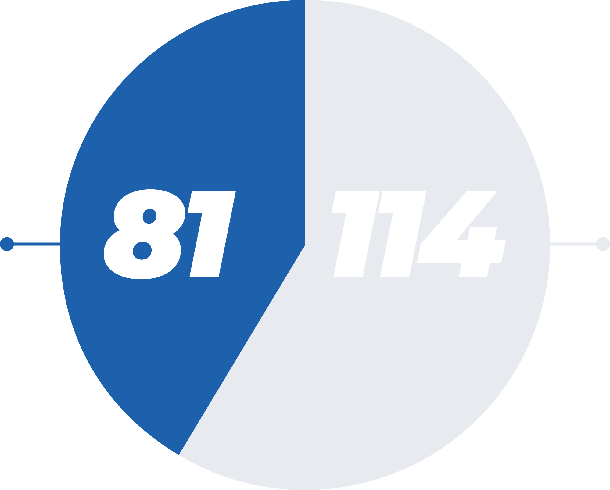 80 nations with an Every nation church and 115 nations without an Every Nation church